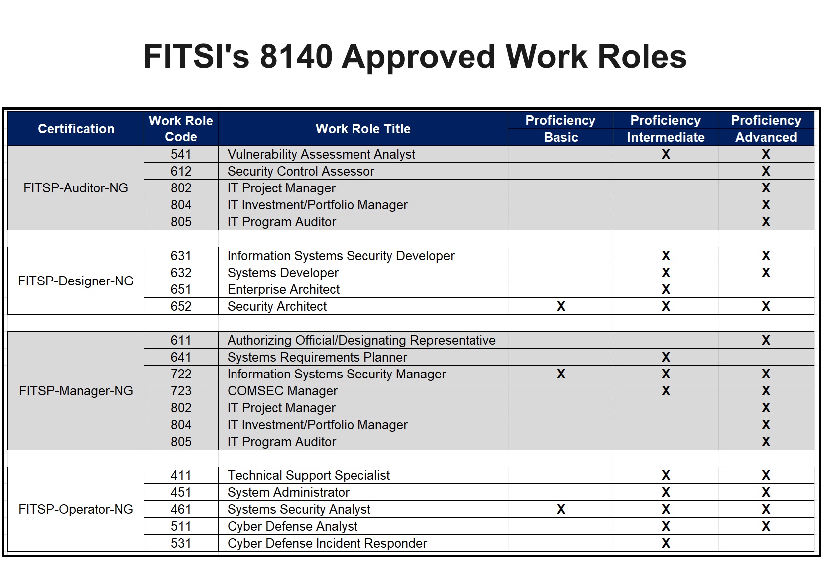 DoD 8140 and FITSP Certifiations Mapped to Work Roles
